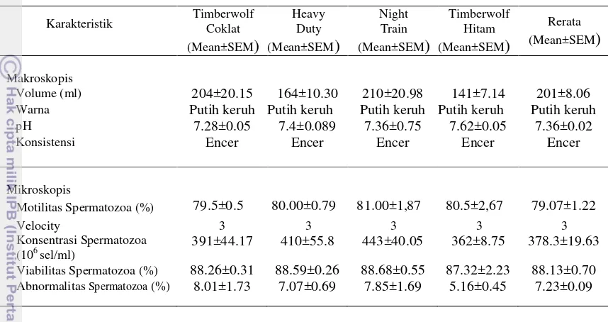 Tabel 11 Kualitas semen segar babi yang digunakan dalam pengencer MIII semen beku (Mean±SEM) 