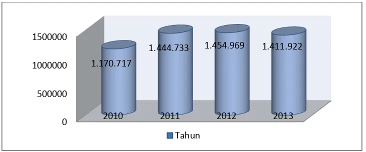 Gambar 3 Jumlah Penduduk Kabupaten Lampung Tengah Tahun 2010-2013 