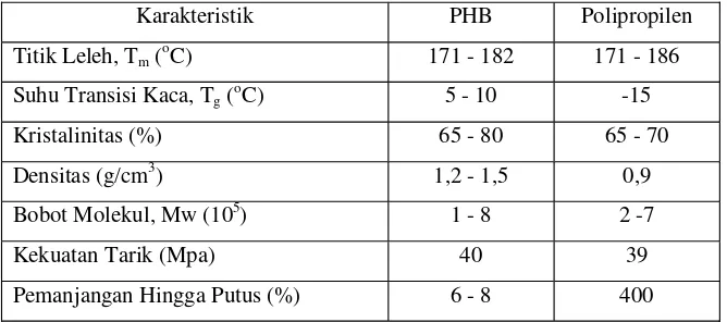 Tabel 1. Karakteristik PHB dan Polipropilen.