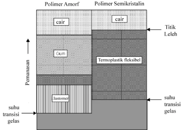 Gambar 7. Transisi Termal Polimer (Allcock dan Lampe, 1981)