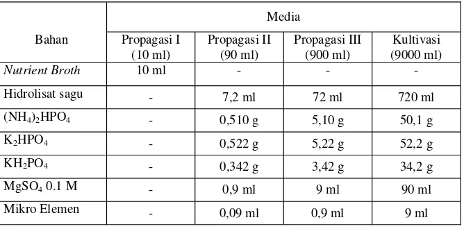 Tabel 3. Komposisi media propagasi dan media kultivasi PHA.
