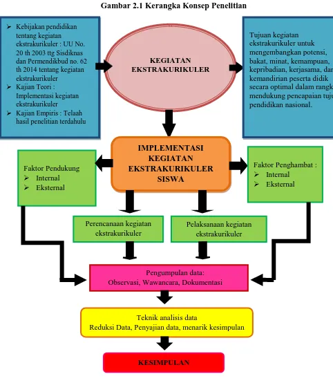 Gambar 2.1 Kerangka Konsep Penelitian 