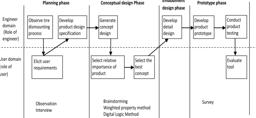 Fig. 3 UCD approach in the development of motorcycle tire dismounting tool  