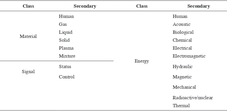 Table 1. Function examples from the reconciled functional basis of Hirtz  et al. (2002) 