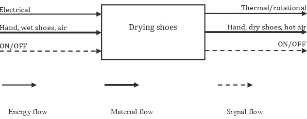 Figure 1.  A black box model of an electrical shoe dryer  