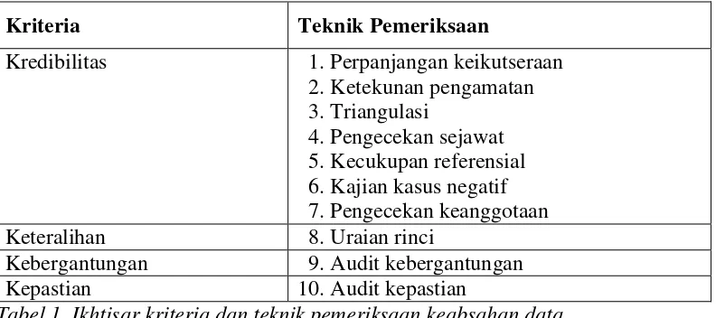 Tabel 1. Ikhtisar kriteria dan teknik pemeriksaan keabsahan data Sumber : ibid. 