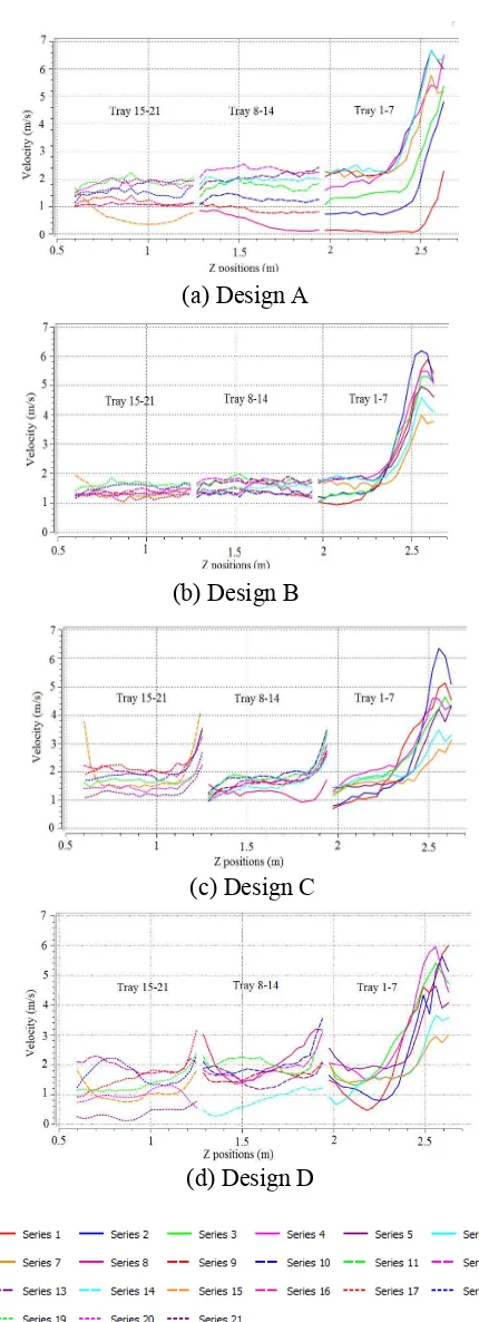 Fig.2 Design of four drying chamber and temperature distribution profiles using CFD simulations   at plane 1 for porous product  