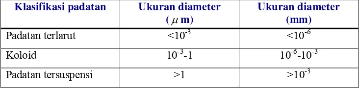 Tabel 2. Klasifikasi padatan di perairan berdasarkan ukuran diameter 