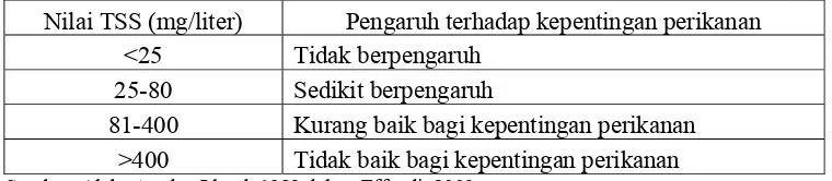 Tabel 3. Hubungan antara nilai TDS dan salinitas air 