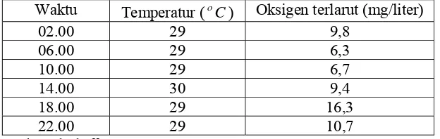 Tabel 6. Kadar oksigen terlarut dan pengaruhnya terhadap kelangsungan hidup ikan  
