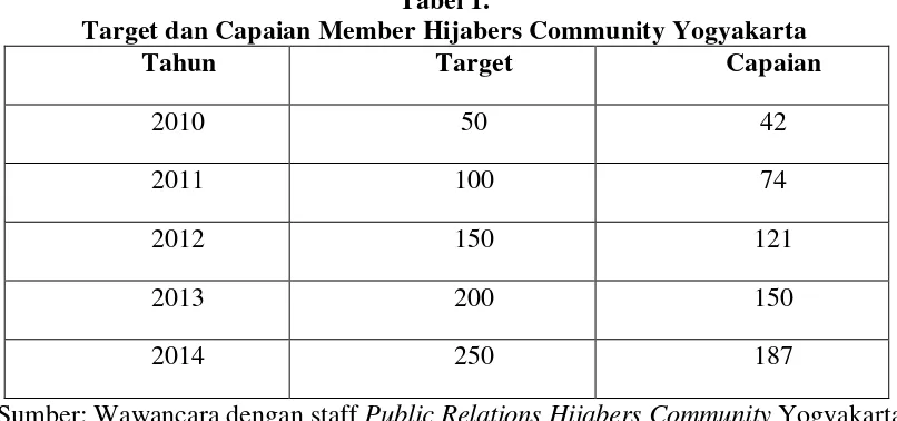 Tabel 1. Target dan Capaian Member Hijabers Community Yogyakarta 