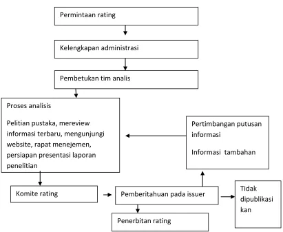 Tabel 2.1 Proses Rating PEFINDO 