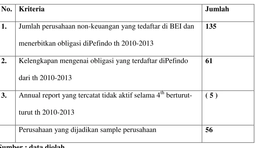 Tabel 3.1 Proses seleksi sample penelitian 