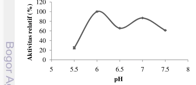 Gambar 3 pH optimum PPO udang vaname ( Litopenaeus vannamei). 