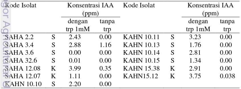 Tabel 1 Konsentrasi IAA pada media yang ditambah triptofan dan tanpa triptofan 