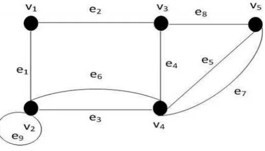 Gambar 4. Contoh graf dengan 5 titik dan 8 sisi