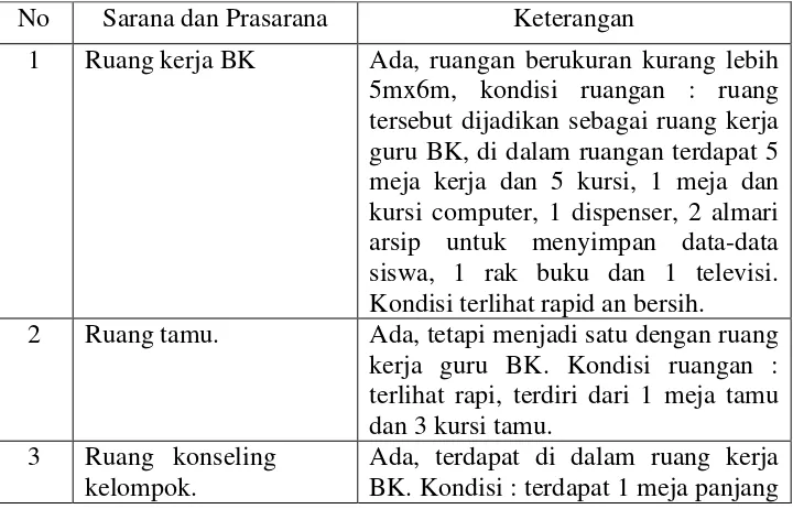Tabel. 3 Sarana dan Prasarana BK di SMA N 1 Prambanan Sleman 