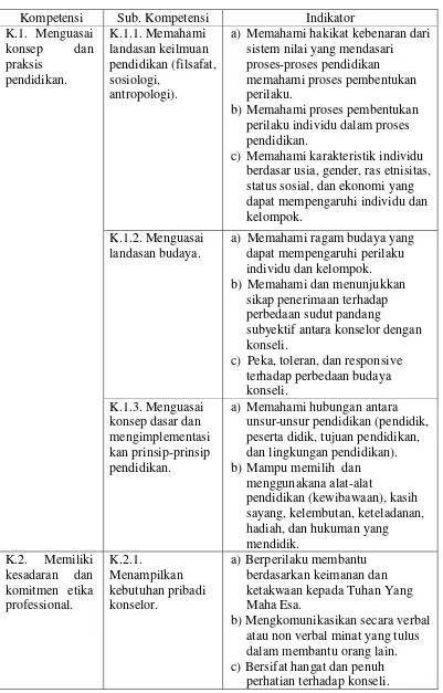 Tabel 1. Rincian Kompetensi Inti Konselor Indonesia  