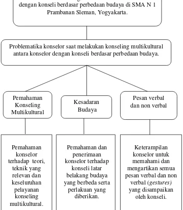 Gambar 2. Paradigma Penelitian Problematika konseling multikultural antara     konselor dengan konseli berdasar pada perbedaan budaya di SMA N 1 Prambanan Sleman, Yogyakarta