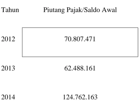 Tabel 1 Piutang pajak dari tahun 2012, 2013 dan 2014 