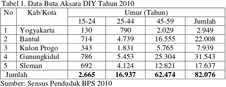 Tabel 1. Data Buta Aksara DIY Tahun 2010 