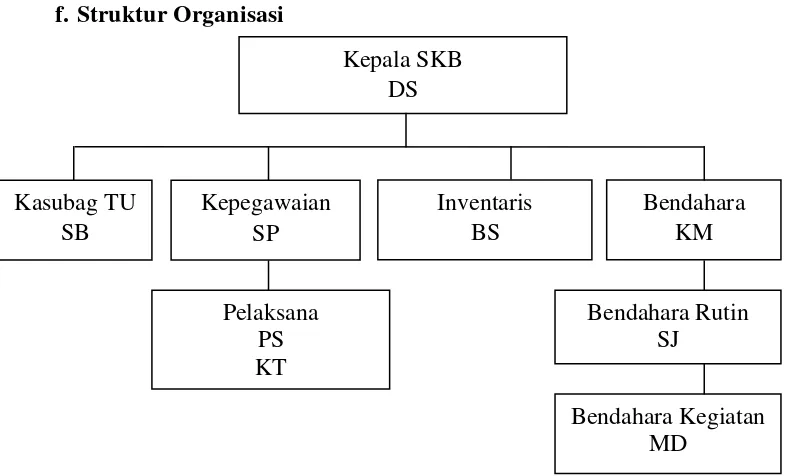 Gambar 2. Grafik Struktur Organisasi SKB Bantul Tahun 2014 