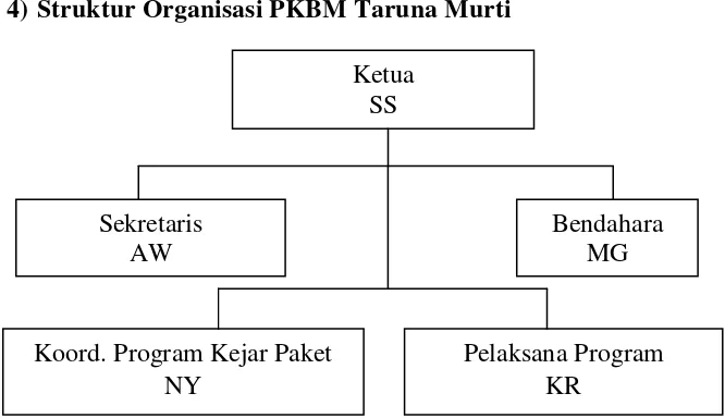 Tabel 6. Identitas PKBM Candi Rejo 