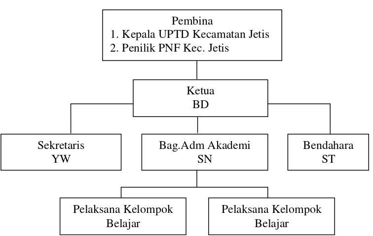 Gambar 5. Grafik Struktur Organisasi PKBM Candi Rejo Tahun 2014 
