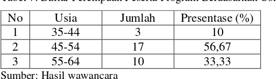 Tabel 7. Daftar Perempuan Peserta Program Berdasarkan Usia 