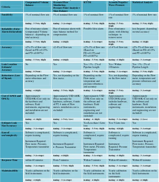 Table 2: Internally Base System Comparison and Ratings [5,6,7,8] 