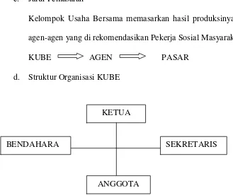 Gambar 2. Struktur Organisasi KUBE. 