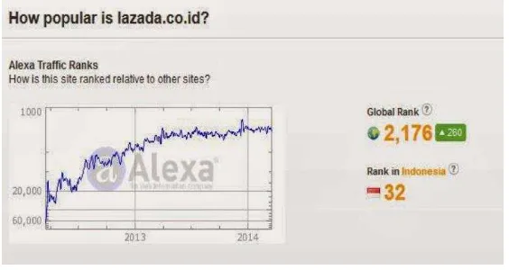 Gambar 1.1: Data statistik Lazada.co.id 