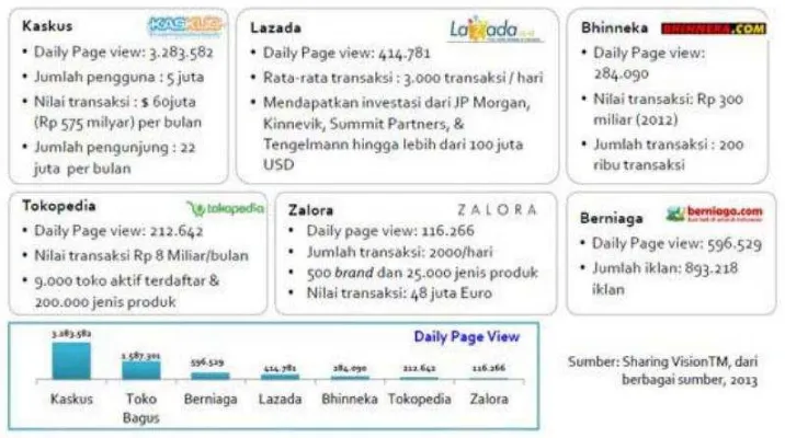 Gambar 1.2 : Penyedia Sumber: sharingvision.com e-commerce di Indonesia 