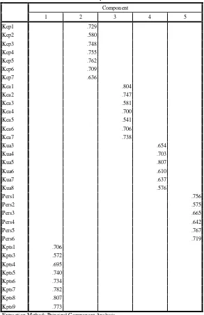 Tabel 3.5 Rotated Component Matrix Tahap 2 