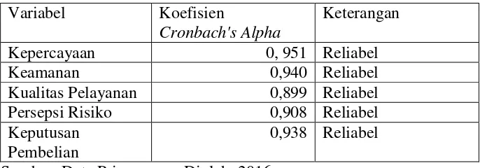 Tabel 3.6 Hasil Uji Reliabilitas 