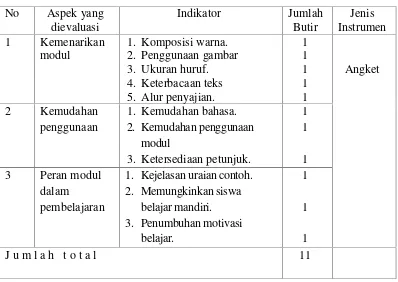 Tabel 3.1 Kisi-kisi Instrumen Uji Perorangan, Kelompok kecil dan Kelas