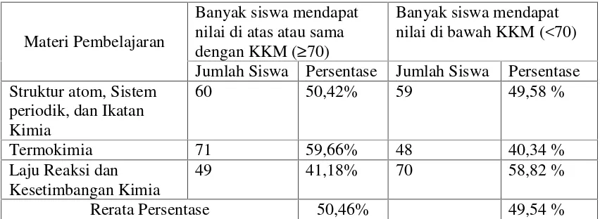 Tabel 1.1Persentase Ketuntasan Siswa Kelas XI IPA di SMAN 13Bandar Lampung Mata Pelajaran Kimia Semester GanjilTahun Ajaran 2013/2014