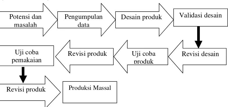 Gambar 3.1 Metode Research and Development (R&D)
