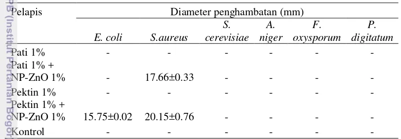 Tabel 2  Hasil uji aktivitas antimikroba pelapis nanokomposit 