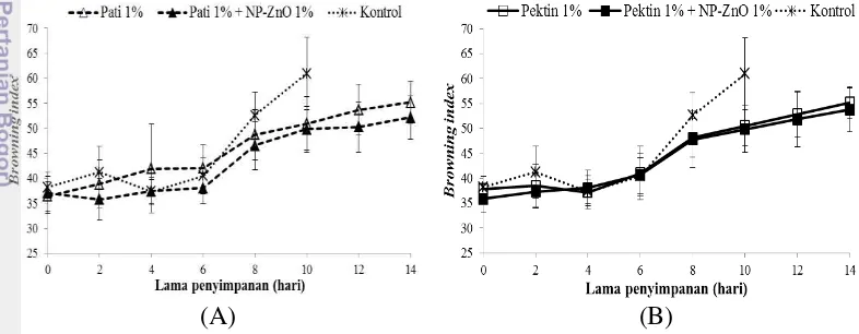 Gambar 7  Pengaruh pelapisan terhadap browning index salak pondoh terolah minimal. (A) Nanokomposit pati; (B) Nanokomposit pektin 