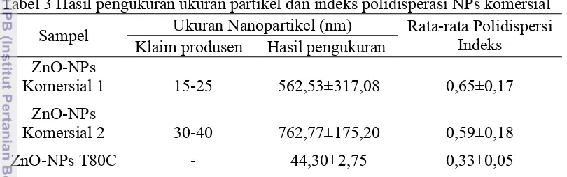 Tabel 3 Hasil pengukuran ukuran partikel dan indeks polidisperasi NPs komersial 