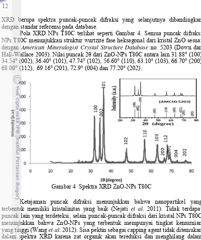 Gambar 4  Spektra XRD ZnO-NPs T80C 