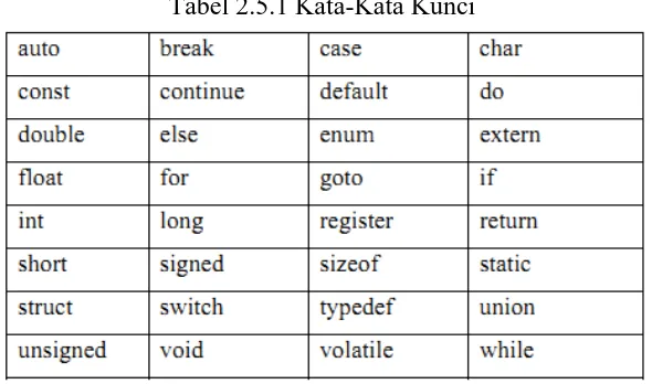 Tabel 2.5.1 Kata-Kata Kunci 