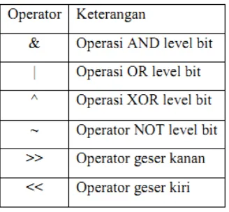 Tabel 2.5.7 Operator Bitwise 