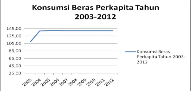 Gambar 1 Konsumsi Beras (Kg/perkapita) Indonesia Tahun 2003-2012 