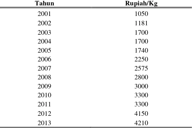 Tabel 2 Harga Beras Menurut Harga Pembelian Pemerintah Tahun 2001 - 2013 
