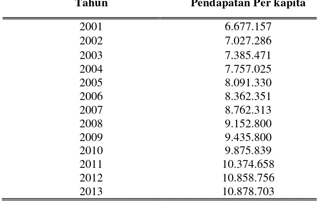 Tabel 3 Pendapatan Perkapita Indonesia tahun 2001 – 2013 (dalam rupiah) 