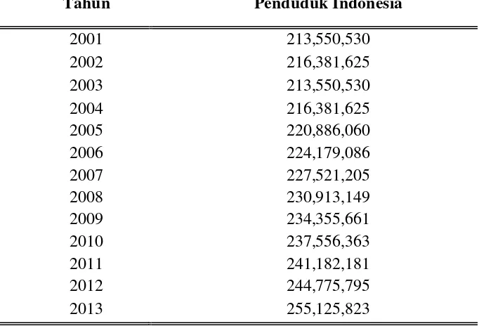 Tabel 4 Penduduk Indonesia Tahun 2001 – 2013 (dalam jiwa) 
