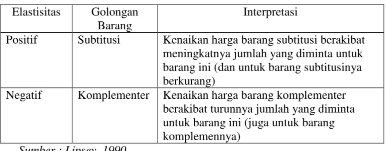Tabel 6 Interpretasi Elastisitas Silang 