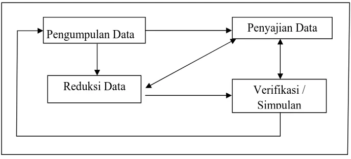 Gambar. 3.1 Komponen-komponen Analisis Data Sumber:Analisis Data Kualitatif (Miles & Huberman dalam   